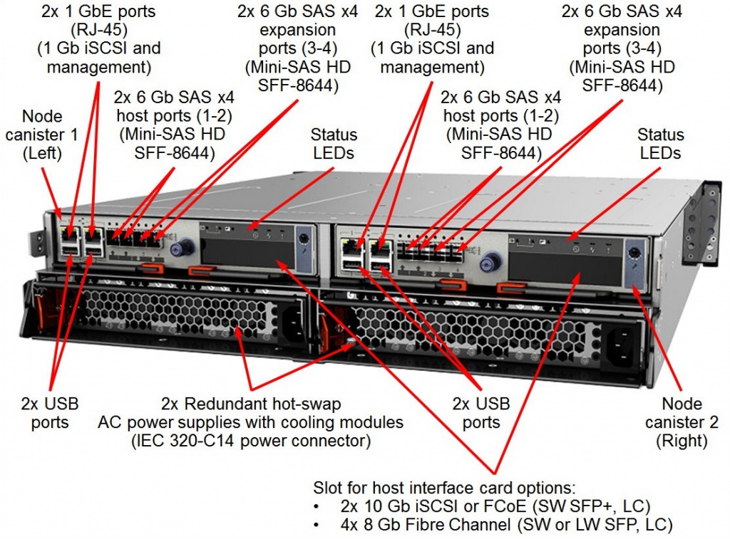 Интерфейсы контроллера СХД IBM Storwize V5010 12LFF с подписями и указанием расположения