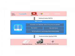 Контроллер SDN: Data Center Network Edition