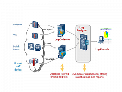 Security Event Management Center (LogCenter)
