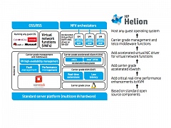 Решение HPE Helion OpenStack операторского класса