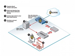 Allied Telesis Secure Enterprise Software Defined Networking