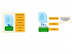Решения HPE для SAP HANA — Tailored Data Center Integration (TDI)