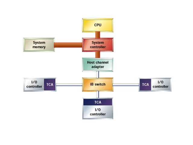 Фото Cистема управления подсетью Cisco SFS High Performance InfiniBand Subnet Manager
