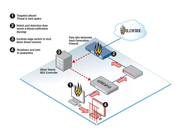Фото Allied Telesis Secure Enterprise Software Defined Networking